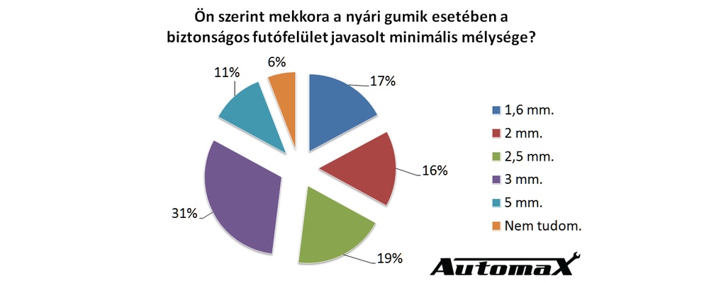 Minden 5. magyar autós extra veszélyt jelent
